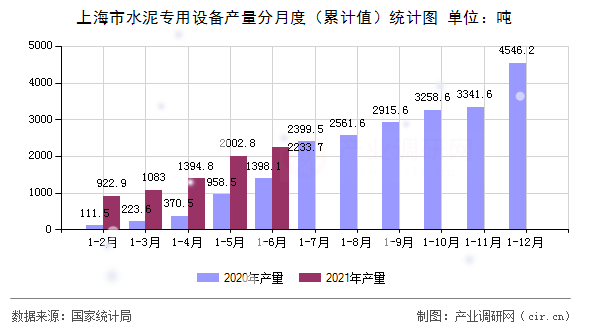 上海市水泥專用設(shè)備產(chǎn)量分月度（累計值）統(tǒng)計圖