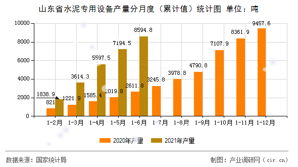 山東省水泥專用設(shè)備產(chǎn)量分月度（累計(jì)值）統(tǒng)計(jì)圖