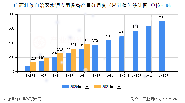 廣西壯族自治區(qū)水泥專用設(shè)備產(chǎn)量分月度（累計值）統(tǒng)計圖