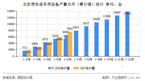 北京市包裝專(zhuān)用設(shè)備產(chǎn)量分月（累計(jì)值）統(tǒng)計(jì)
