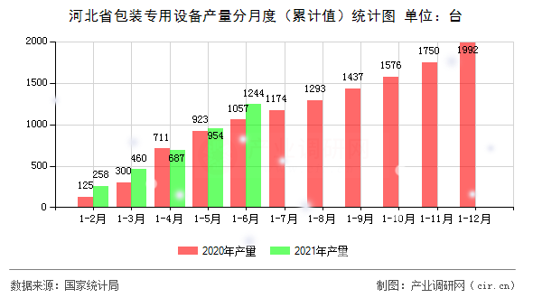 河北省包裝專用設(shè)備產(chǎn)量分月度（累計(jì)值）統(tǒng)計(jì)圖