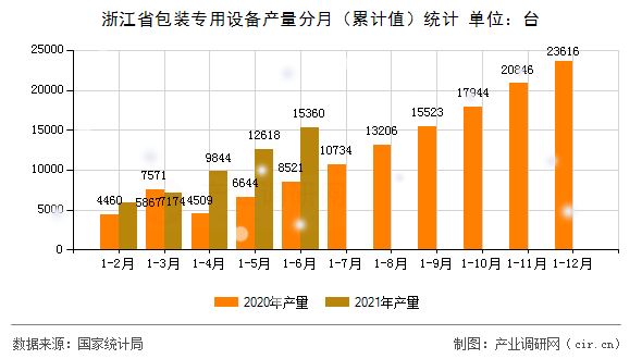 浙江省包裝專用設(shè)備產(chǎn)量分月（累計(jì)值）統(tǒng)計(jì)