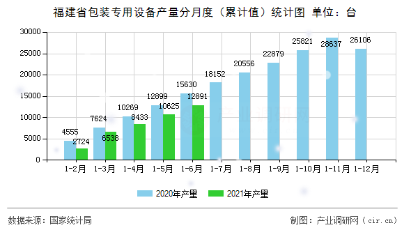 福建省包裝專用設備產(chǎn)量分月度（累計值）統(tǒng)計圖