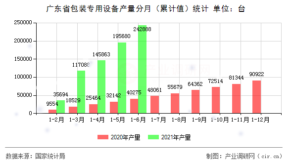 廣東省包裝專用設(shè)備產(chǎn)量分月（累計值）統(tǒng)計