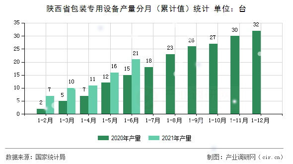 陜西省包裝專用設(shè)備產(chǎn)量分月（累計值）統(tǒng)計