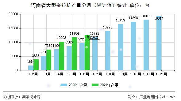 河南省大型拖拉機產(chǎn)量分月(累計值)統(tǒng)計 河南省大型拖拉機產(chǎn)量分月(累計值)統(tǒng)計