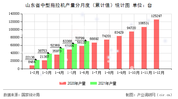 山東省中型拖拉機(jī)產(chǎn)量分月度（累計(jì)值）統(tǒng)計(jì)圖