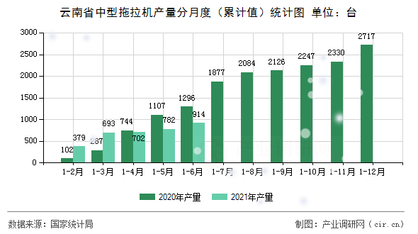 云南省中型拖拉機(jī)產(chǎn)量分月度（累計(jì)值）統(tǒng)計(jì)圖