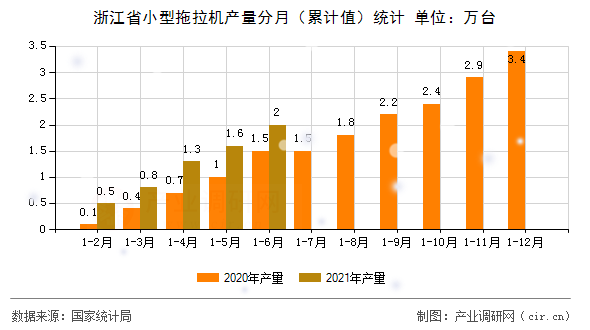 浙江省小型拖拉機(jī)產(chǎn)量分月（累計值）統(tǒng)計