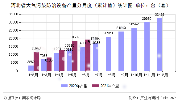 河北省大氣污染防治設(shè)備產(chǎn)量分月度（累計(jì)值）統(tǒng)計(jì)圖