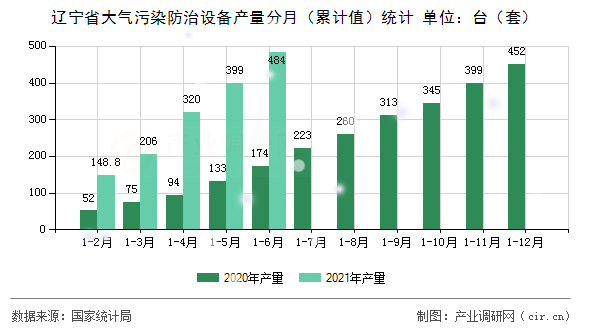 遼寧省大氣污染防治設(shè)備產(chǎn)量分月（累計值）統(tǒng)計
