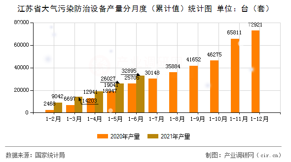 江蘇省大氣污染防治設(shè)備產(chǎn)量分月度（累計(jì)值）統(tǒng)計(jì)圖