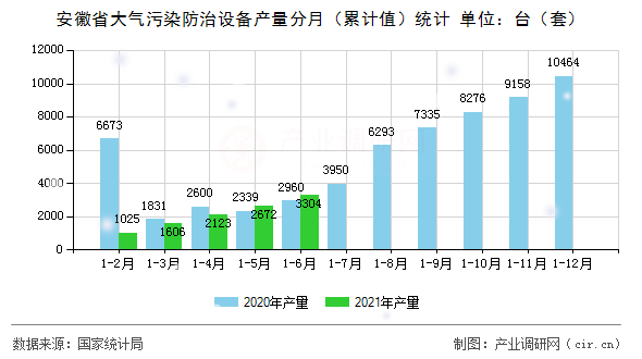 安徽省大氣污染防治設(shè)備產(chǎn)量分月（累計值）統(tǒng)計