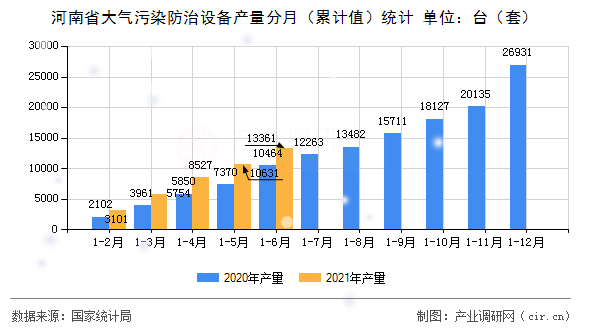 河南省大氣污染防治設(shè)備產(chǎn)量分月（累計(jì)值）統(tǒng)計(jì)