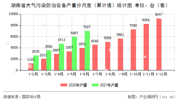 湖南省大氣污染防治設(shè)備產(chǎn)量分月度（累計(jì)值）統(tǒng)計(jì)圖