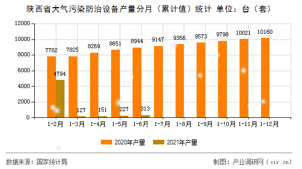 陜西省大氣污染防治設備產(chǎn)量分月（累計值）統(tǒng)計