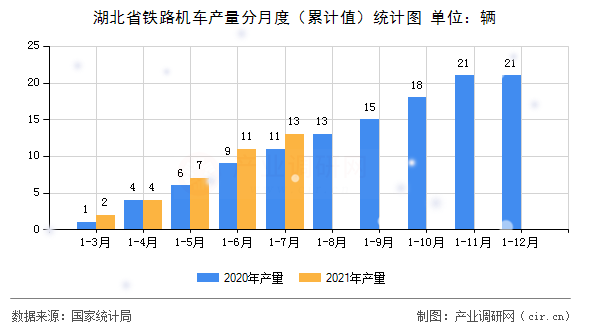 湖北省鐵路機車產(chǎn)量分月度（累計值）統(tǒng)計圖