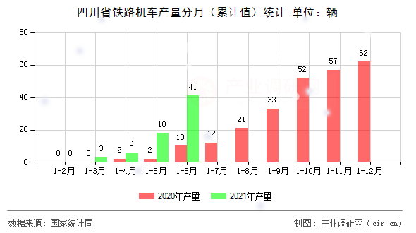 四川省鐵路機車產(chǎn)量分月（累計值）統(tǒng)計