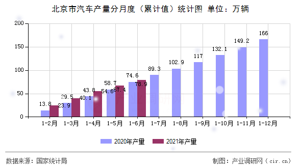北京市汽車產(chǎn)量分月度（累計值）統(tǒng)計圖