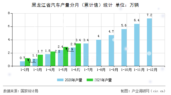 黑龍江省汽車產(chǎn)量分月（累計(jì)值）統(tǒng)計(jì)