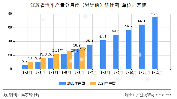 江蘇省汽車產(chǎn)量分月度（累計(jì)值）統(tǒng)計(jì)圖
