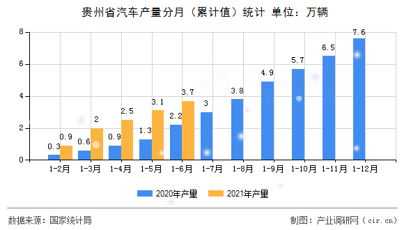 貴州省汽車產(chǎn)量分月（累計值）統(tǒng)計