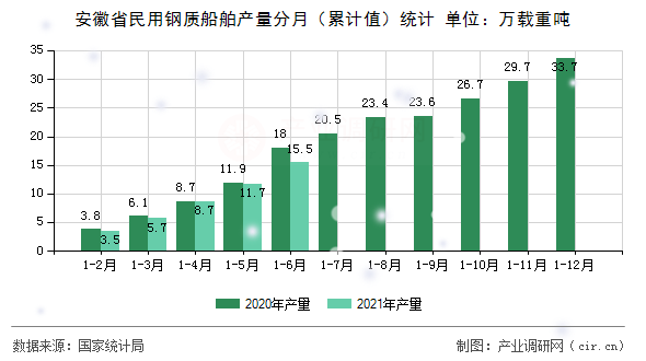 安徽省民用鋼質(zhì)船舶產(chǎn)量分月（累計值）統(tǒng)計