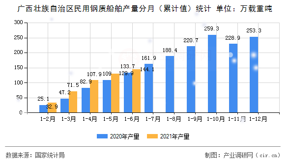 廣西壯族自治區(qū)民用鋼質船舶產量分月（累計值）統(tǒng)計