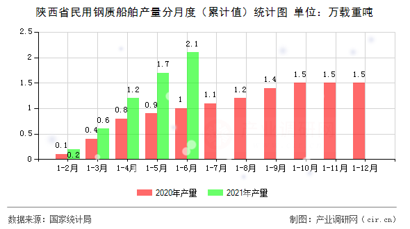 陜西省民用鋼質(zhì)船舶產(chǎn)量分月度（累計(jì)值）統(tǒng)計(jì)圖