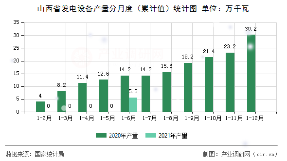山西省發(fā)電設(shè)備產(chǎn)量分月度（累計值）統(tǒng)計圖