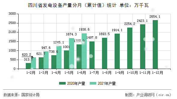 四川省發(fā)電設(shè)備產(chǎn)量分月（累計(jì)值）統(tǒng)計(jì)