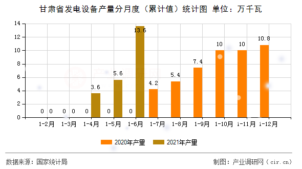 甘肅省發(fā)電設備產量分月度（累計值）統(tǒng)計圖