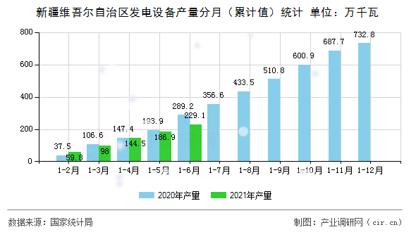新疆維吾爾自治區(qū)發(fā)電設備產(chǎn)量分月（累計值）統(tǒng)計