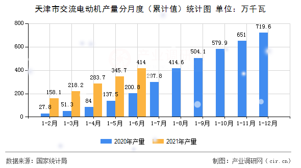 天津市交流電動機產(chǎn)量分月度（累計值）統(tǒng)計圖