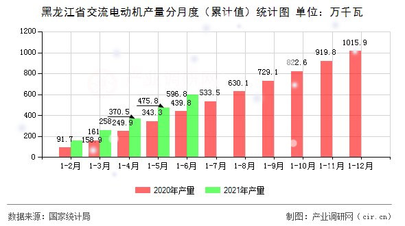 黑龍江省交流電動機(jī)產(chǎn)量分月度（累計(jì)值）統(tǒng)計(jì)圖