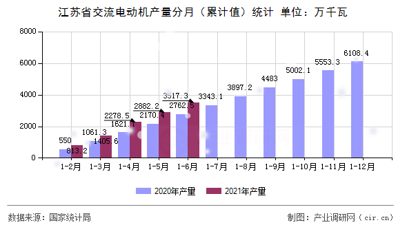 江蘇省交流電動(dòng)機(jī)產(chǎn)量分月（累計(jì)值）統(tǒng)計(jì)