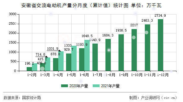 安徽省交流電動(dòng)機(jī)產(chǎn)量分月度（累計(jì)值）統(tǒng)計(jì)圖