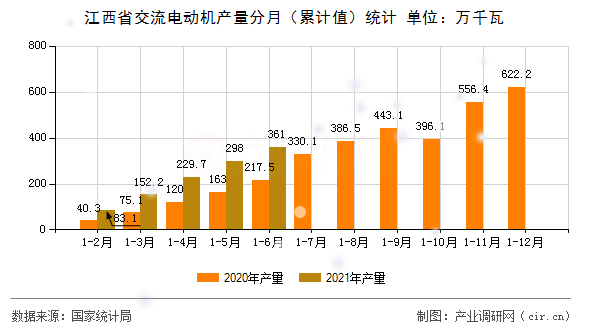 江西省交流電動(dòng)機(jī)產(chǎn)量分月（累計(jì)值）統(tǒng)計(jì)
