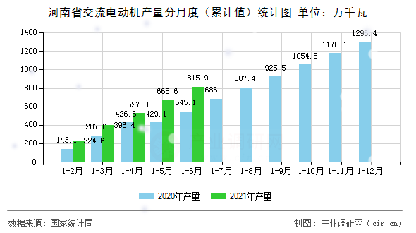 河南省交流電動機(jī)產(chǎn)量分月度（累計值）統(tǒng)計圖