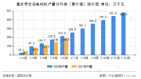 重慶市交流電動機產(chǎn)量分月度（累計值）統(tǒng)計圖