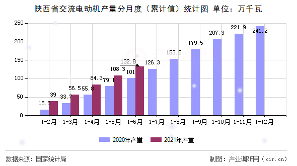 陜西省交流電動機(jī)產(chǎn)量分月度（累計(jì)值）統(tǒng)計(jì)圖