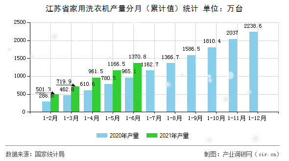 江蘇省家用洗衣機產量分月（累計值）統(tǒng)計