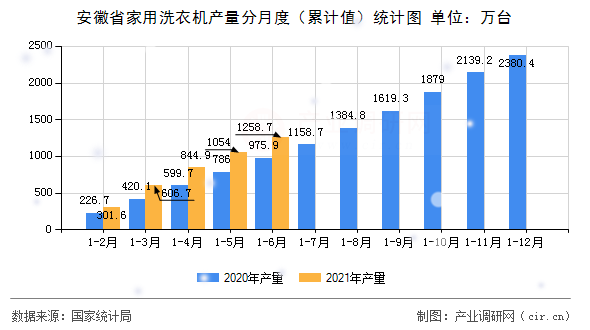 安徽省家用洗衣機(jī)產(chǎn)量分月度（累計(jì)值）統(tǒng)計(jì)圖