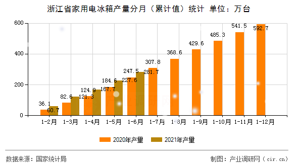 浙江省家用電冰箱產(chǎn)量分月（累計(jì)值）統(tǒng)計(jì)