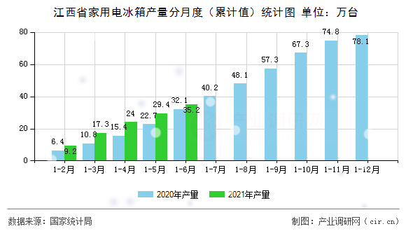 江西省家用電冰箱產(chǎn)量分月度（累計(jì)值）統(tǒng)計(jì)圖
