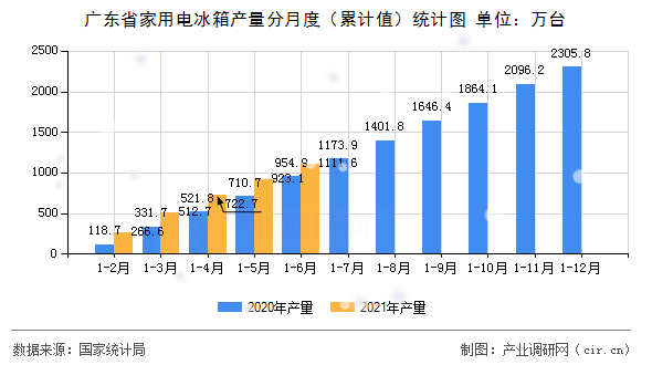 廣東省家用電冰箱產(chǎn)量分月度（累計(jì)值）統(tǒng)計(jì)圖