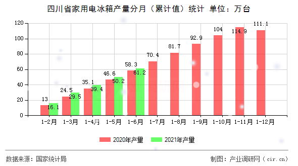四川省家用電冰箱產(chǎn)量分月（累計值）統(tǒng)計