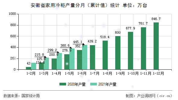 安徽省家用冷柜產(chǎn)量分月（累計(jì)值）統(tǒng)計(jì)
