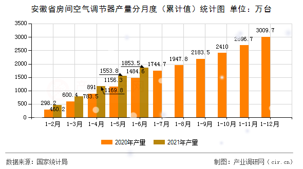 安徽省房間空氣調節(jié)器產量分月度（累計值）統(tǒng)計圖