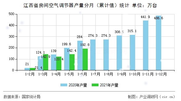 江西省房間空氣調(diào)節(jié)器產(chǎn)量分月（累計值）統(tǒng)計
